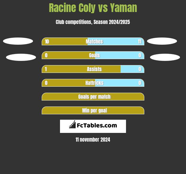 Racine Coly vs Yaman h2h player stats