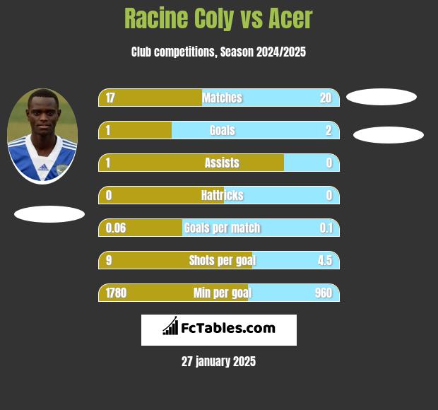 Racine Coly vs Acer h2h player stats