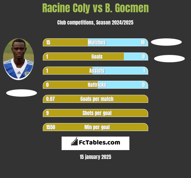 Racine Coly vs B. Gocmen h2h player stats