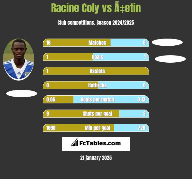 Racine Coly vs Ã‡etin h2h player stats