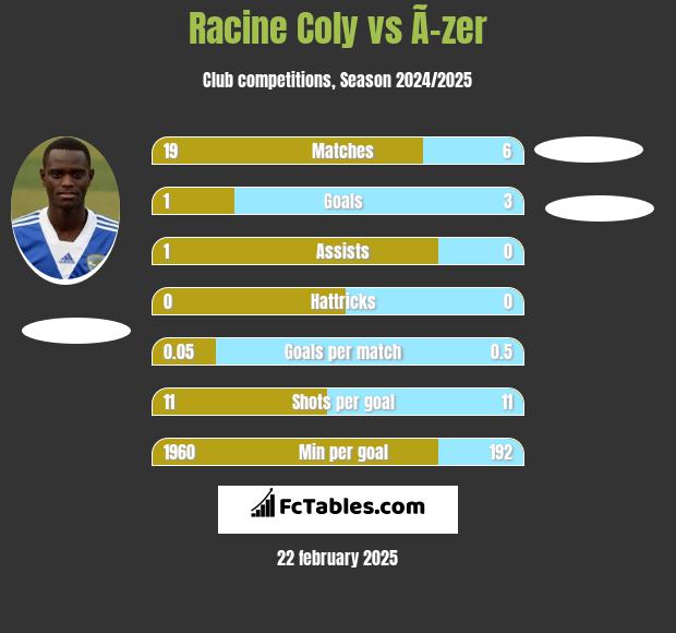 Racine Coly vs Ã–zer h2h player stats