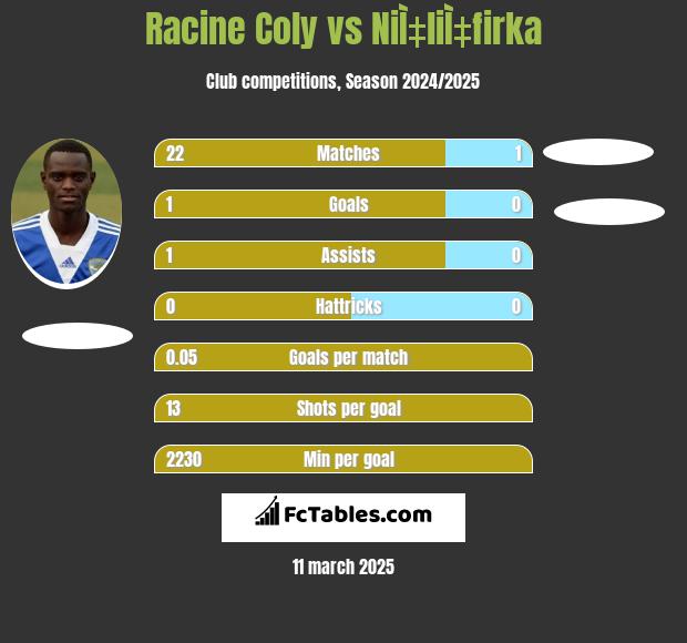 Racine Coly vs NiÌ‡liÌ‡firka h2h player stats