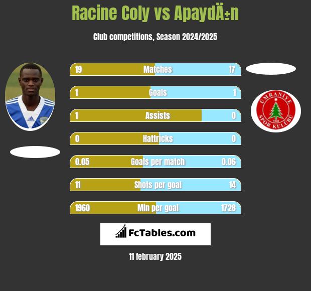 Racine Coly vs ApaydÄ±n h2h player stats