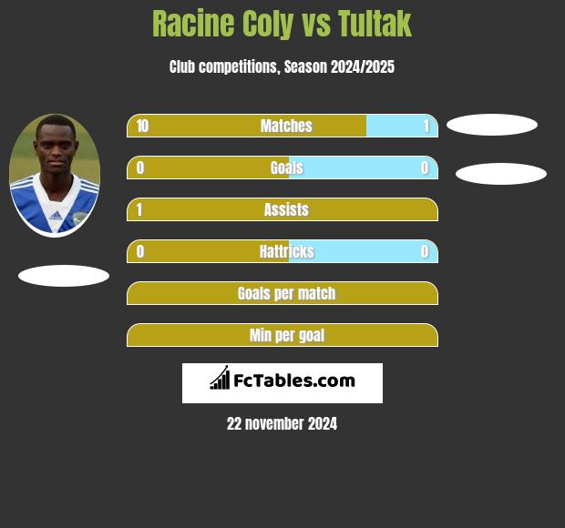 Racine Coly vs Tultak h2h player stats