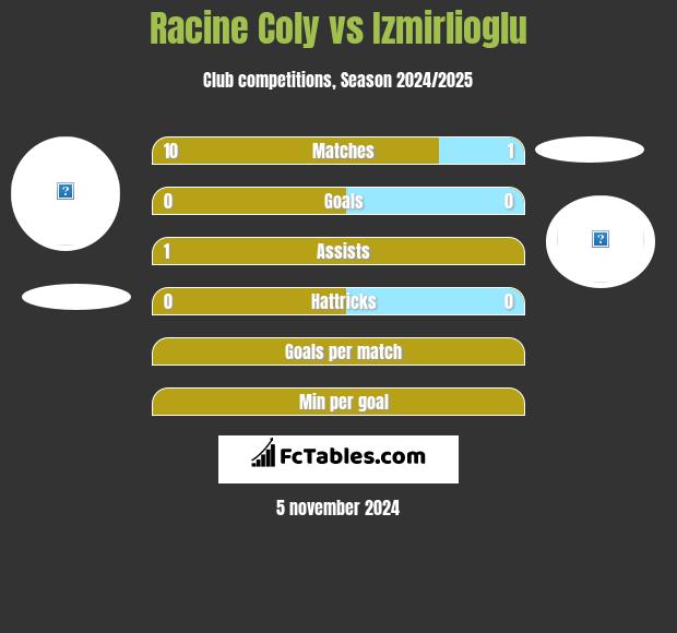 Racine Coly vs Izmirlioglu h2h player stats