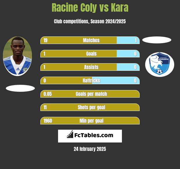 Racine Coly vs Kara h2h player stats