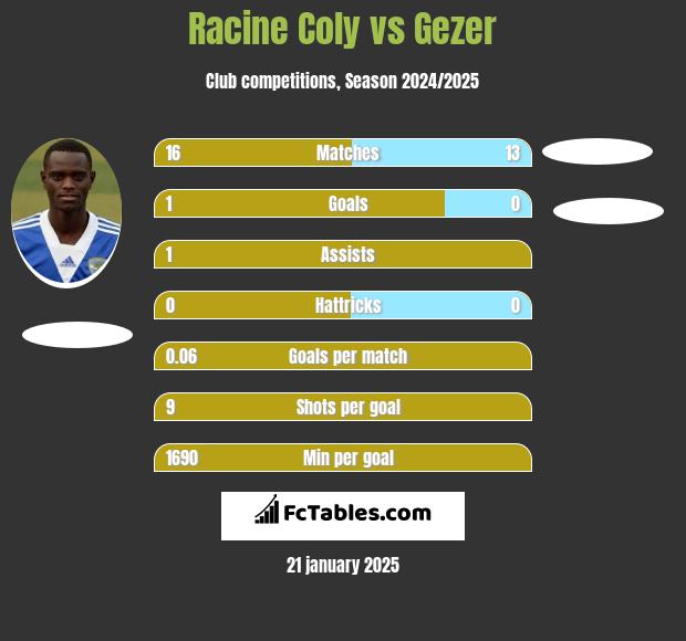 Racine Coly vs Gezer h2h player stats