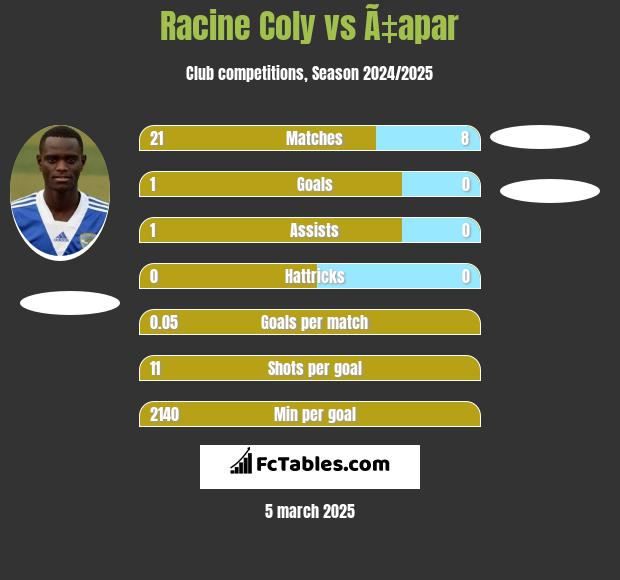 Racine Coly vs Ã‡apar h2h player stats