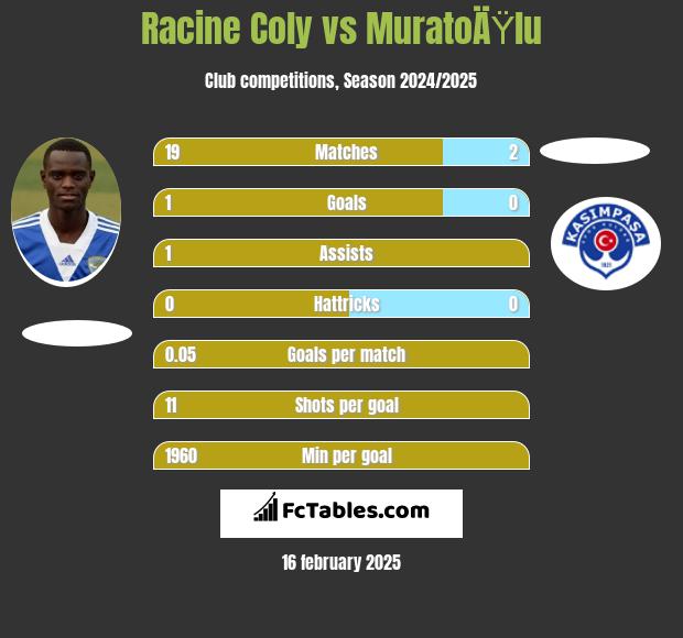 Racine Coly vs MuratoÄŸlu h2h player stats