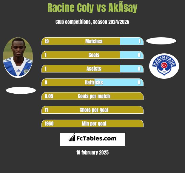 Racine Coly vs AkÃ§ay h2h player stats