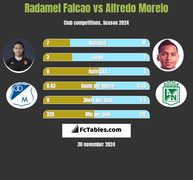 Radamel Falcao vs Alfredo Morelo h2h player stats