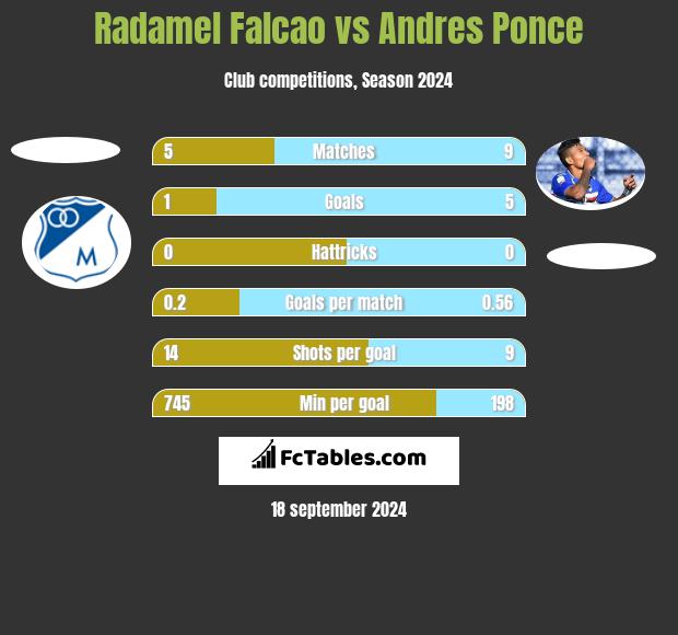 Radamel Falcao vs Andres Ponce h2h player stats