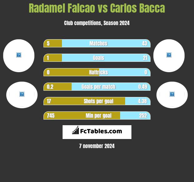 Radamel Falcao vs Carlos Bacca h2h player stats