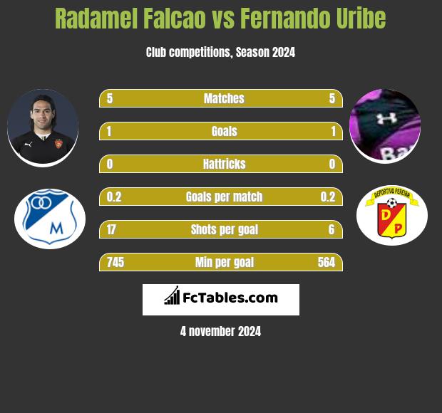 Radamel Falcao vs Fernando Uribe h2h player stats