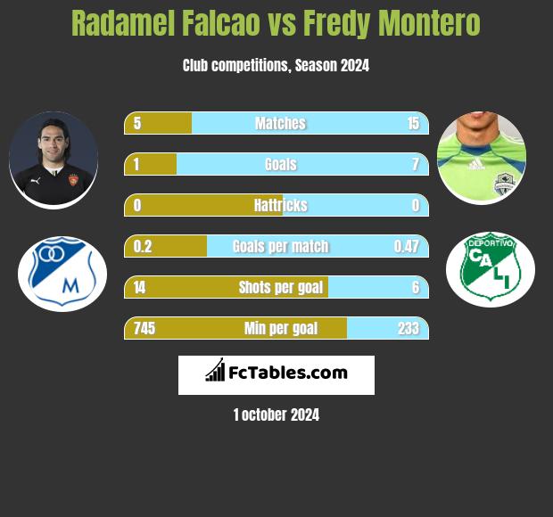 Radamel Falcao vs Fredy Montero h2h player stats