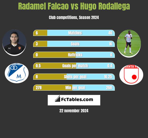 Radamel Falcao vs Hugo Rodallega h2h player stats