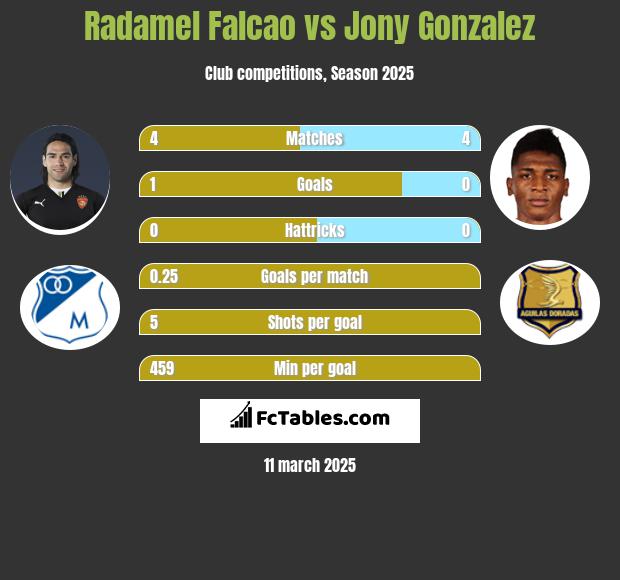 Radamel Falcao vs Jony Gonzalez h2h player stats