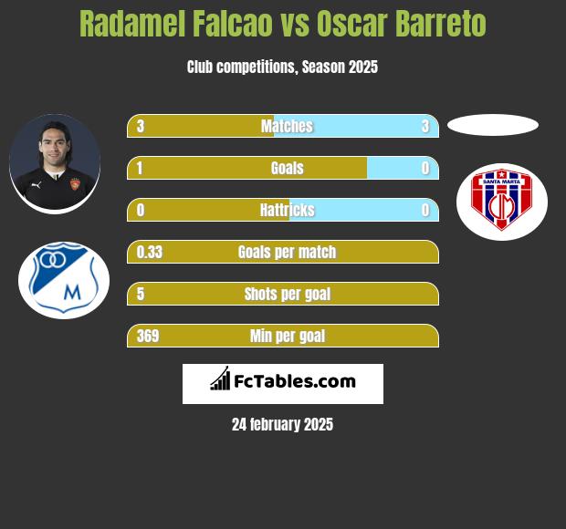 Radamel Falcao vs Oscar Barreto h2h player stats