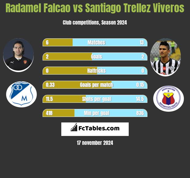 Radamel Falcao vs Santiago Trellez Viveros h2h player stats