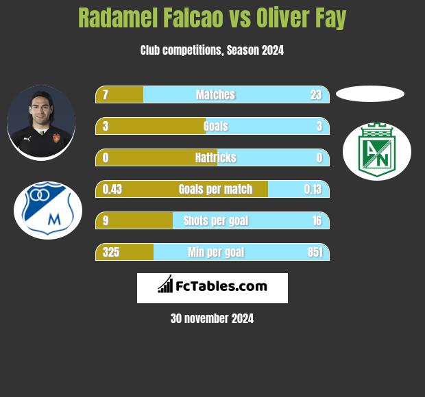 Radamel Falcao vs Oliver Fay h2h player stats