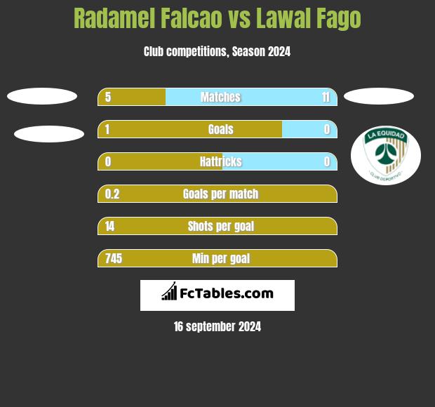 Radamel Falcao vs Lawal Fago h2h player stats