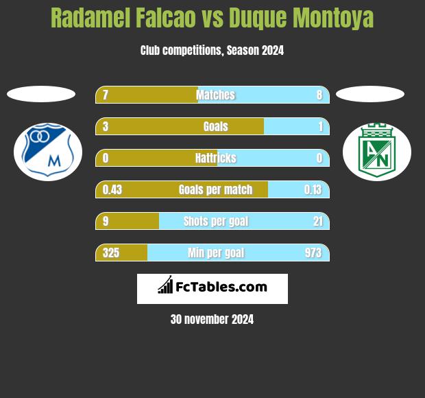 Radamel Falcao vs Duque Montoya h2h player stats