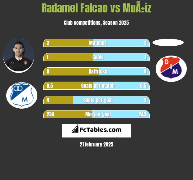 Radamel Falcao vs MuÃ±iz h2h player stats