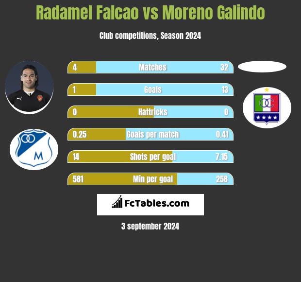 Radamel Falcao vs Moreno Galindo h2h player stats