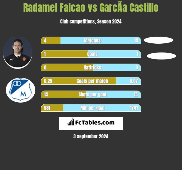 Radamel Falcao vs GarcÃ­a Castillo h2h player stats