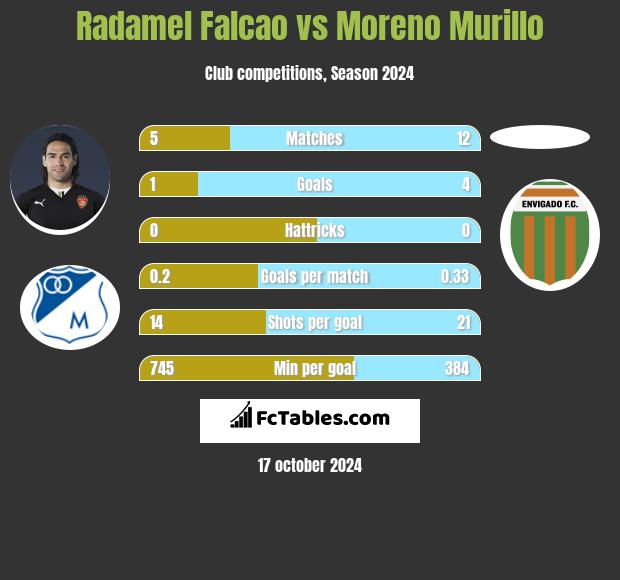 Radamel Falcao vs Moreno Murillo h2h player stats