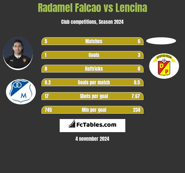 Radamel Falcao vs Lencina h2h player stats