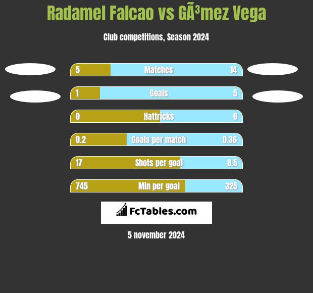 Radamel Falcao vs GÃ³mez Vega h2h player stats