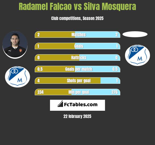 Radamel Falcao vs Silva Mosquera h2h player stats