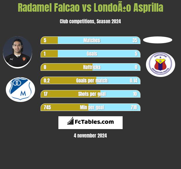 Radamel Falcao vs LondoÃ±o Asprilla h2h player stats