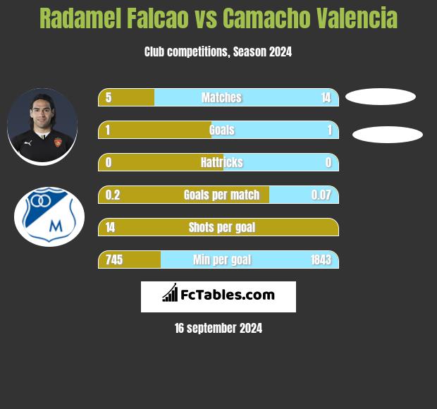 Radamel Falcao vs Camacho Valencia h2h player stats