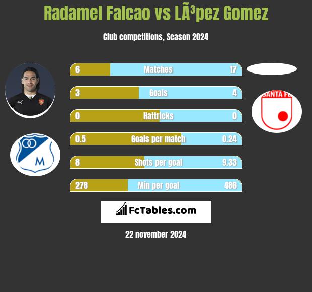 Radamel Falcao vs LÃ³pez Gomez h2h player stats