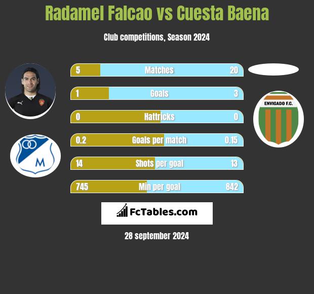 Radamel Falcao vs Cuesta Baena h2h player stats