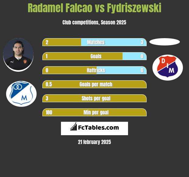 Radamel Falcao vs Fydriszewski h2h player stats