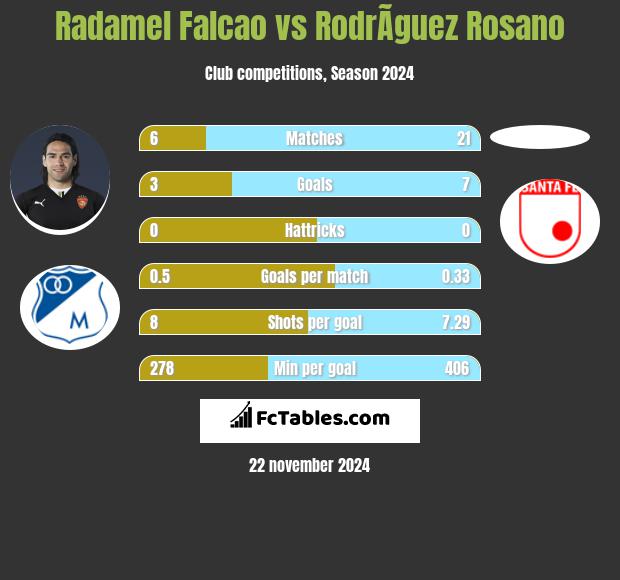 Radamel Falcao vs RodrÃ­guez Rosano h2h player stats