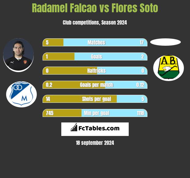 Radamel Falcao vs Flores Soto h2h player stats