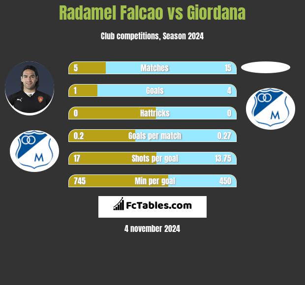 Radamel Falcao vs Giordana h2h player stats