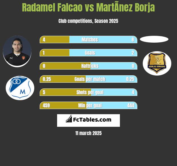 Radamel Falcao vs MartÃ­nez Borja h2h player stats