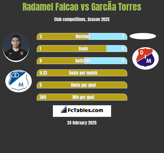 Radamel Falcao vs GarcÃ­a Torres h2h player stats