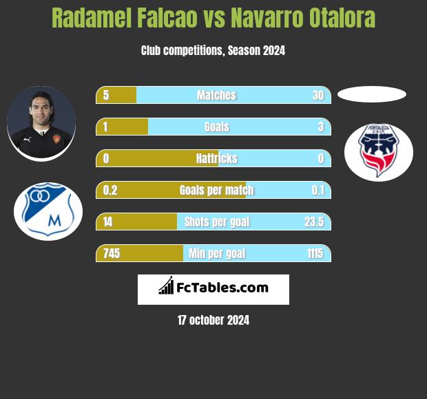 Radamel Falcao vs Navarro Otalora h2h player stats