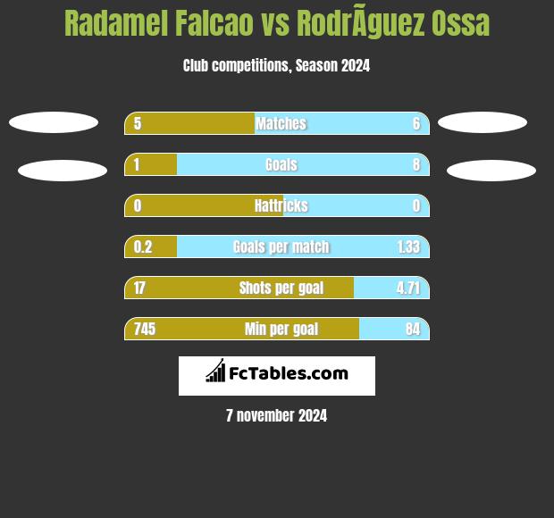 Radamel Falcao vs RodrÃ­guez Ossa h2h player stats