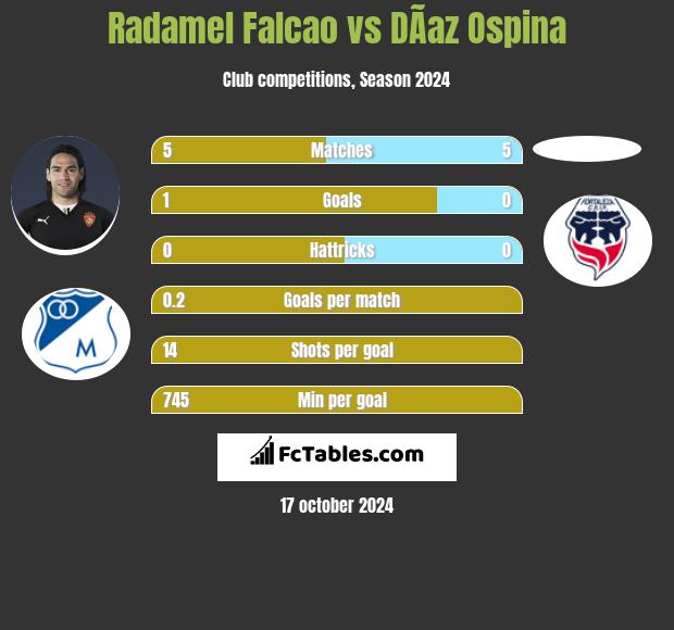 Radamel Falcao vs DÃ­az Ospina h2h player stats