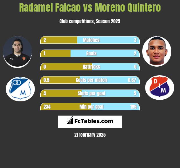 Radamel Falcao vs Moreno Quintero h2h player stats