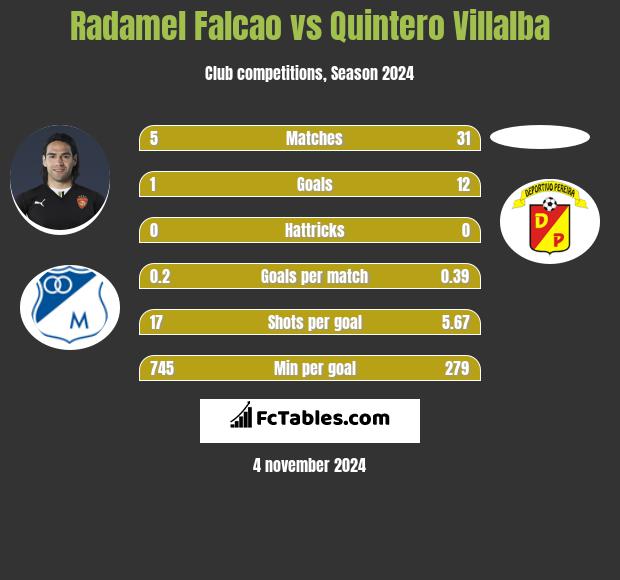 Radamel Falcao vs Quintero Villalba h2h player stats