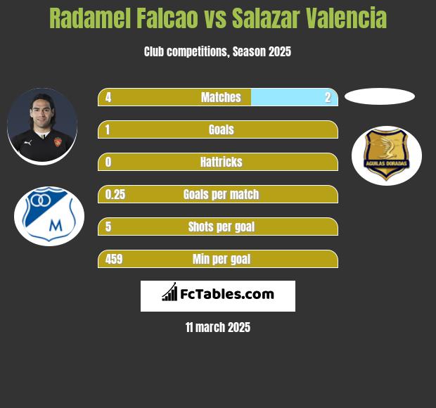 Radamel Falcao vs Salazar Valencia h2h player stats