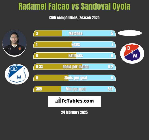 Radamel Falcao vs Sandoval Oyola h2h player stats